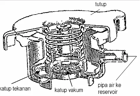 Gambar 7. Tutup Radiator (Sumber: Toyota Astra Motor, 1995: 38) 