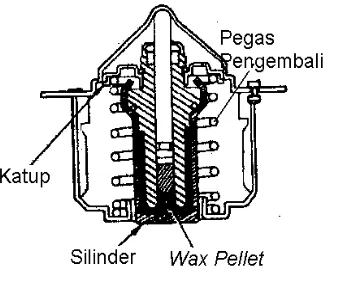 Gambar 9. Kipas Elektrik (Sumber: Astra Daihatsu Motor, 1993: 14) 