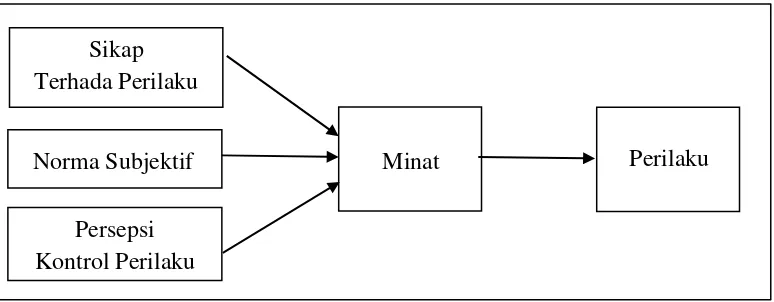 Gambar 1. Theory of Planned Behavior (Ajzen, 2005) 