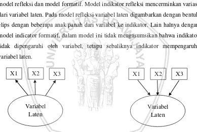 Gambar 2. Model Indikator Reflektif dan Formatif (Ghazali, 2006) 