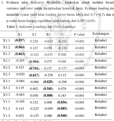 Tabel 5. Indicator Loadings dan Cross Loadings 