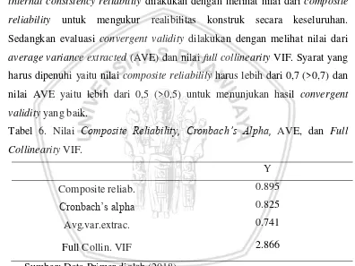 Tabel 6. Nilai Composite Reliability, Cronbach’s Alpha, AVE, dan Full 