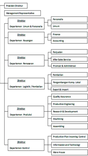 Gambar 2.1 Struktur organisasi PT. Kubota Indonesia.