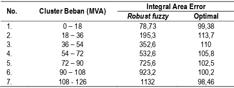 Tabel 7 Perbandingan nilai IAE antara robust fuzzy dan optimal untuk sistem linier pada keluaran Delta P 