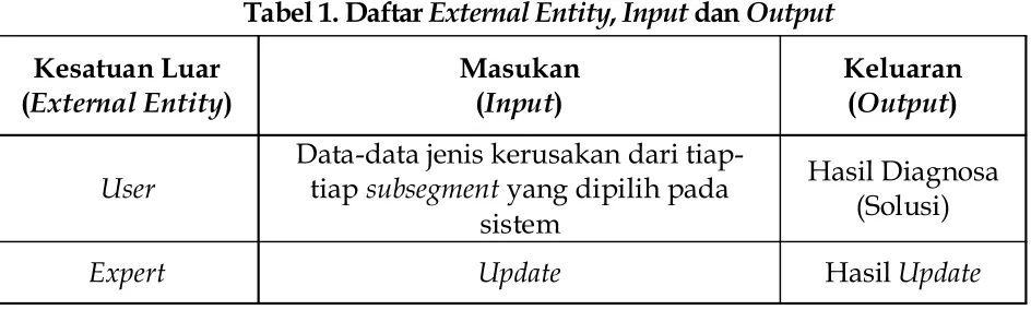Tabel 1. Daftar External Entity, Input dan Output 