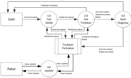 Gambar 7. Diagram Rinci DFD Level 1 