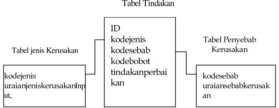 Tabel Tindakan 