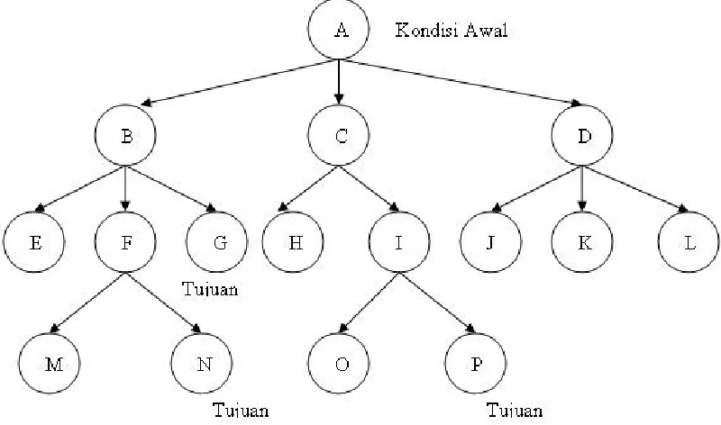 Gambar 2.8 Forward Chaining 