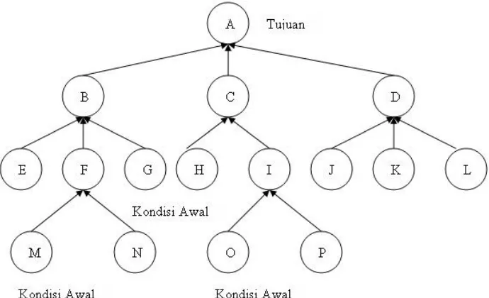 Gambar 4 Backward Chaining 