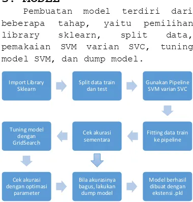 Gambar 3.a Alur Pembuatan ModelSVM  