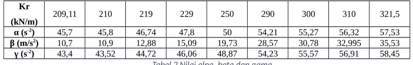 Tabel 2 Nilai alpa, beta dan gama