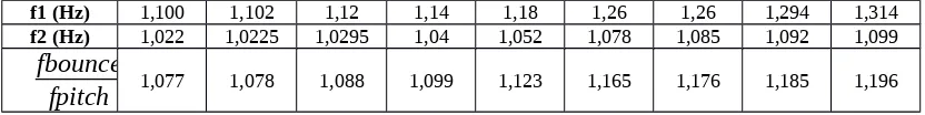 Tabel 4 perbandingan f bounce dan f pitch