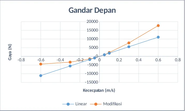 Tabel 5 Gaya Peredaman