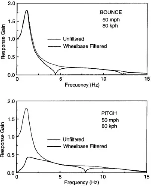 Gambar 2 Efek dari "Wheelbase Filtering"