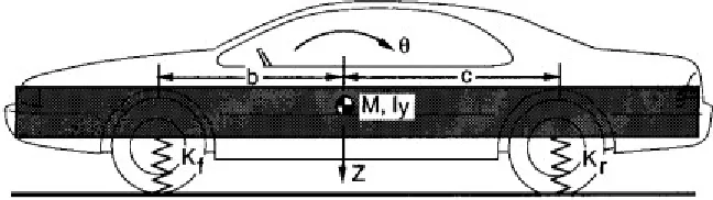 Gambar 3 Pitch plane model for a car