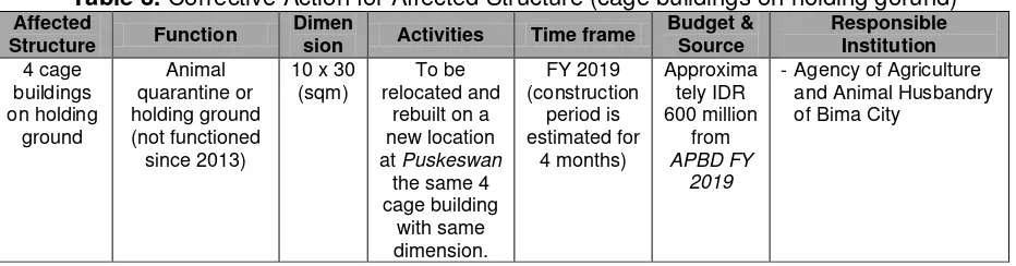 Table 3. Corrective Action for Affected Structure (cage buildings on holding gorund) 