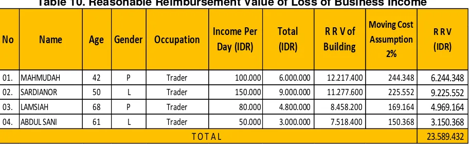 Table 10. Reasonable Reimbursement Value of Loss of Business Income 