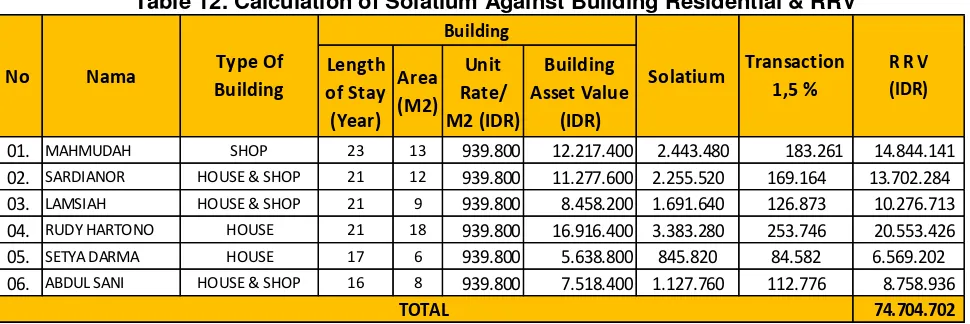 Table 12. Calculation of Solatium Against Building Residential & RRV 
