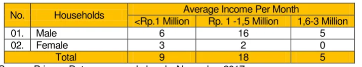 Table 3 Affected Residents Occupation 