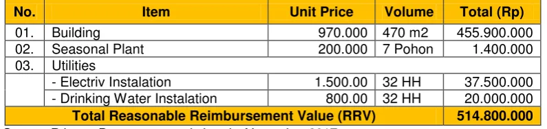Table 7 Reasonable Reimbursement Value for House Building, Plant and AR Utilities 