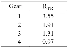 Tabel 1. Transmission gear ratio 