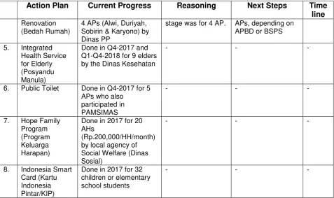Table 2. Progress of Income Recovery Program for Kapuas Complex Civil Work 