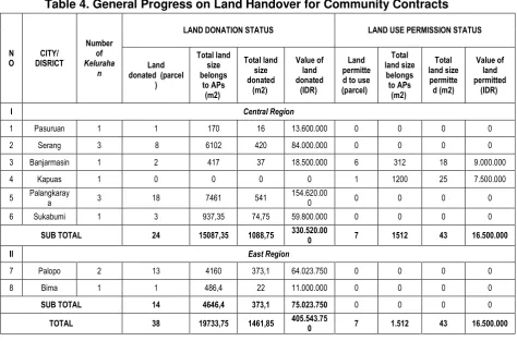 Table 4. General Progress on Land Handover for Community Contracts 