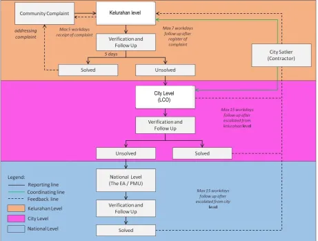 Figure 7. Work Flow of Grievance Redress Mechanism 