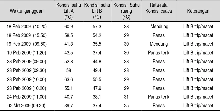Tabel 2. Data gangguan lift A-B selama kegiatan analisis [2] 