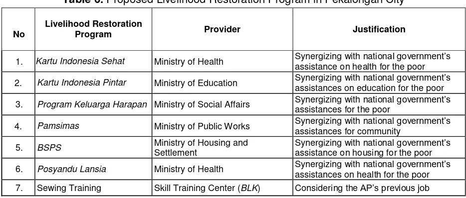 Table 6. Proposed Livelihood Restoration Program in Pekalongan City 