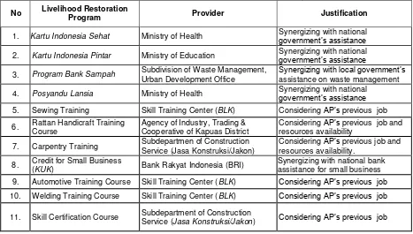 Table 7. Proposed Livelihood Restoration Program in Kapuas District 