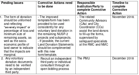 Table 10. Pending Issues and the Corrective Actions 