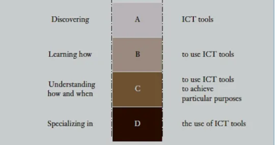 Gambar.  Model Pentahapan Penguasaan Keterampilan ICT dalam Pendidikan  (Diadopsi dari UNESCO, 2002)