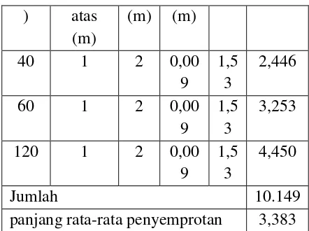 Tabel 2 Waktu dan hasil penyemprotan 