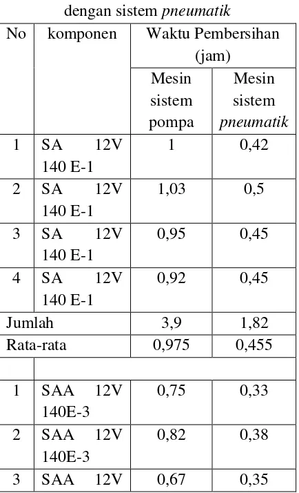 Tabel 5 Waktu pembersihan sistem pump 