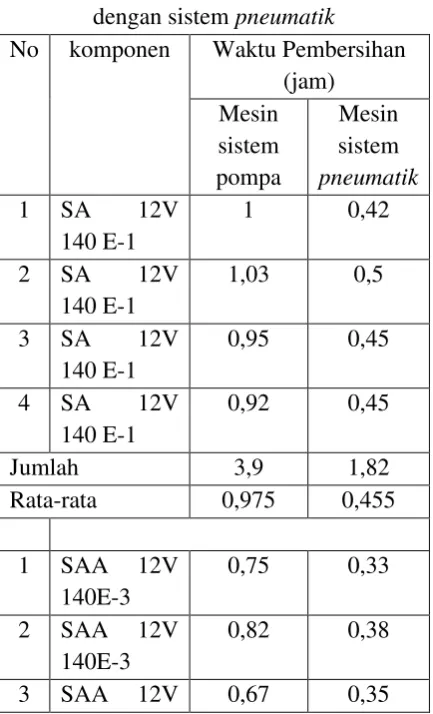 Tabel 5 Waktu pembersihan sistem pump 