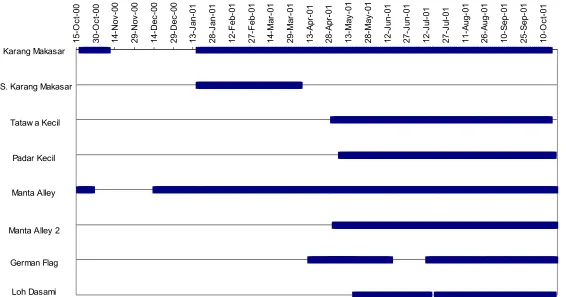 Figure 2.  Timetable showing what stations had receivers between October 2000 and October 2001