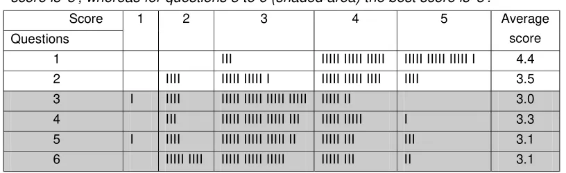Table 1. Summary of evaluation results. Note that for question 1 and 2, the best score is ‘5’, whereas for questions 3 to 6 (shaded area) the best score is ‘3’
