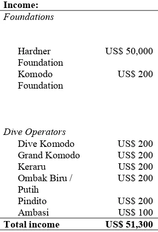Table 4. Income and expenses for the 2001-2002 mooring project in Komodo National Park 