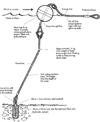 Figure 3. Schematic representation of the ‘Halas system’ that was used for the mooring buoys installed in Komodo National Park in 1996 and 1997