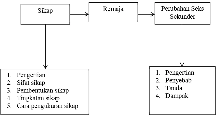 Gambar 2.2 Sumber: Depkes RI (2007), Kumalasari dan Andhiantoro (2010), Azwar (2009) Kerangka Teori   