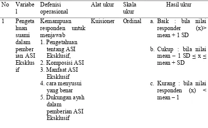 Tabel 3.1 Defenisi Opersional Tingkat Pengetahuan 