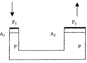 Gambar 1. Hukum Pascal 