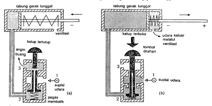 Gambar 8. silinder Gerak Tunggal 