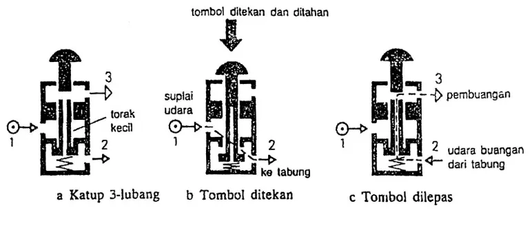 Gambar 10. Katup tiga lubang 