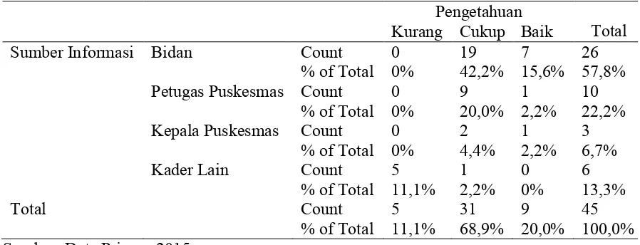 Tabel 4.10 Sumber Informasi Pengetahuan Crosstabulation 