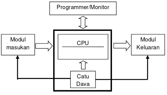 Gambar II.1 Sistem Konfigurasi PLC 