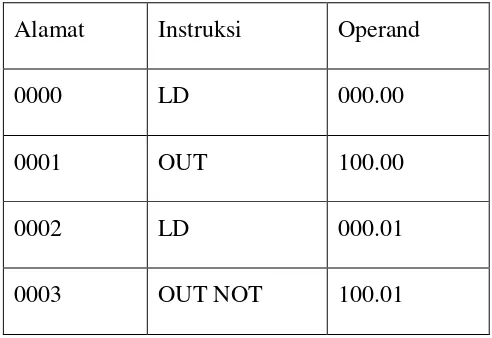 Table II.4 Kode Mnemonic Instruksi OUT dan OUT NOT 