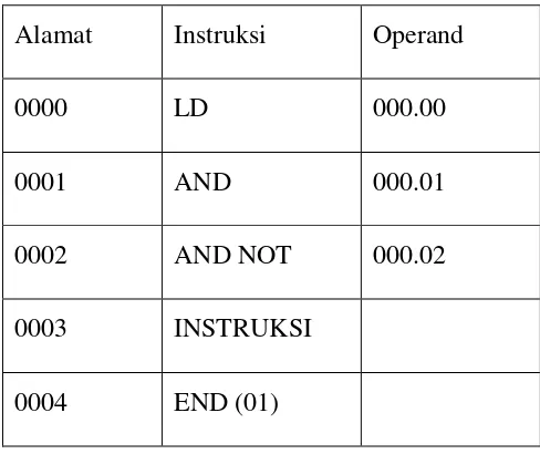 Tabel II.5 Kode Mnemonic Instruksi END 