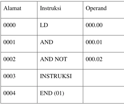 Tabel II.5 Kode Mnemonic Instruksi END 